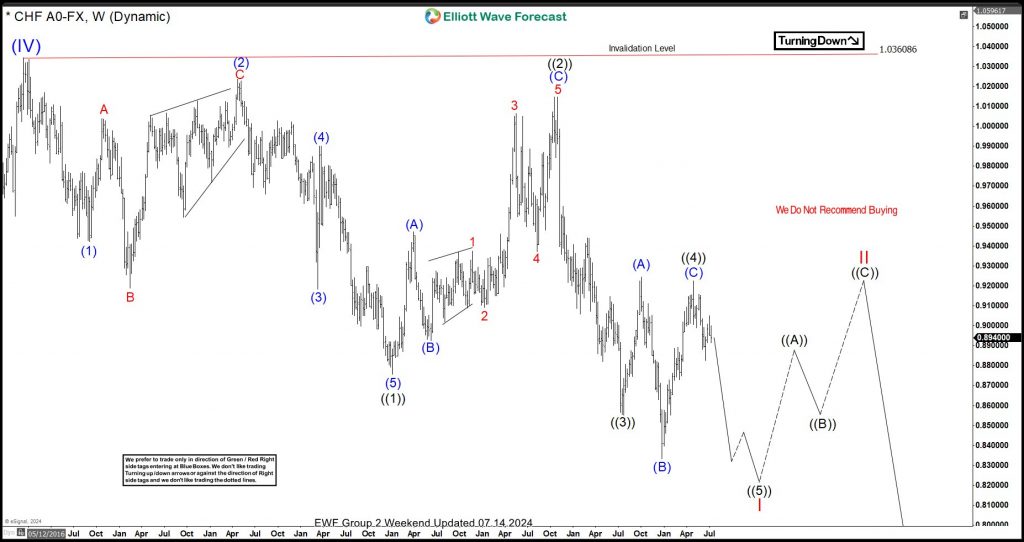 USDCHF