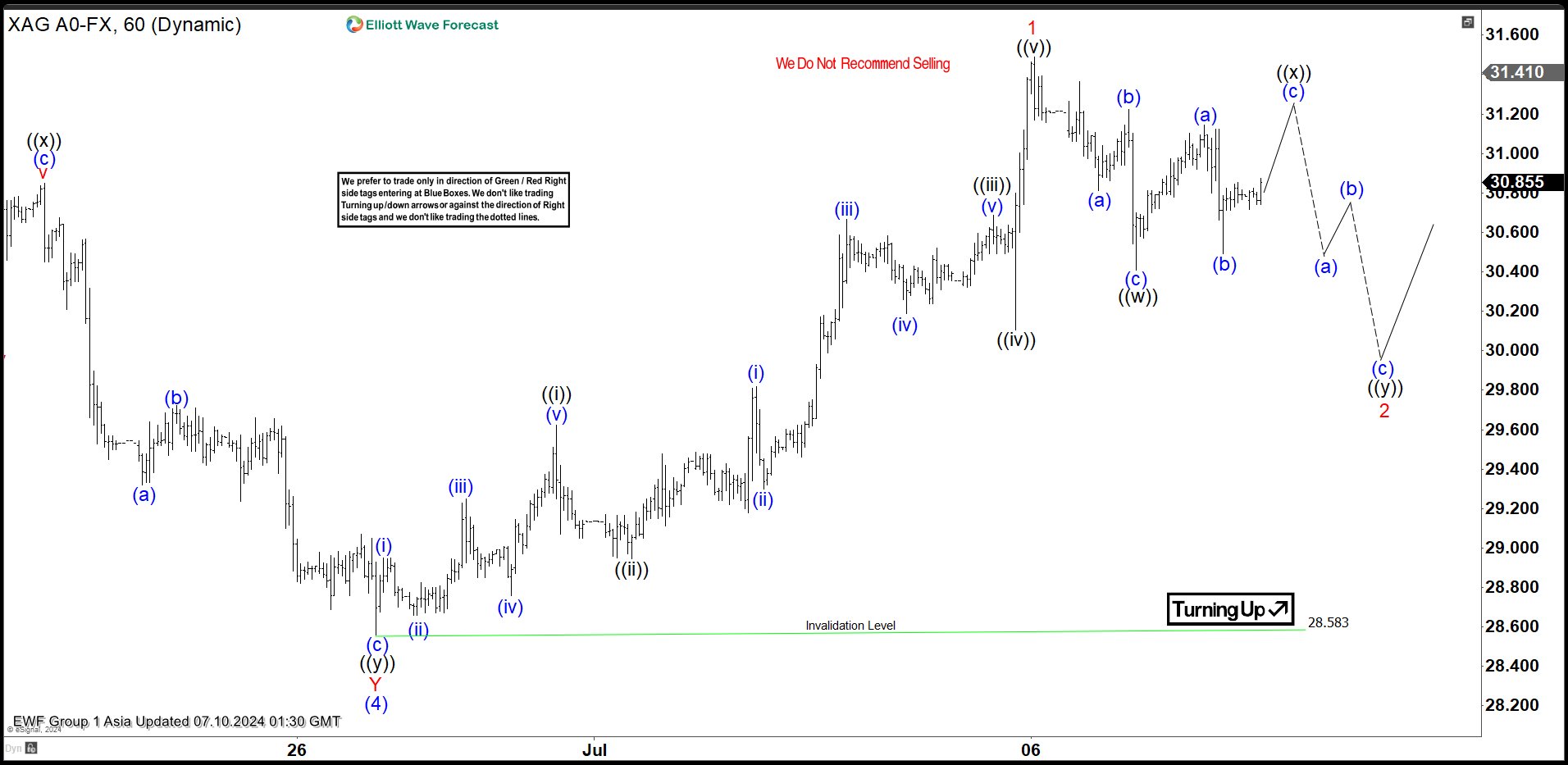 Elliott Wave Intraday Analysis on Silver (XAGUSD) Looking for Dips to Find Support