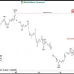 Soybeans Futures ( ZS_F ) Elliott Wave : Forecasting the Decline