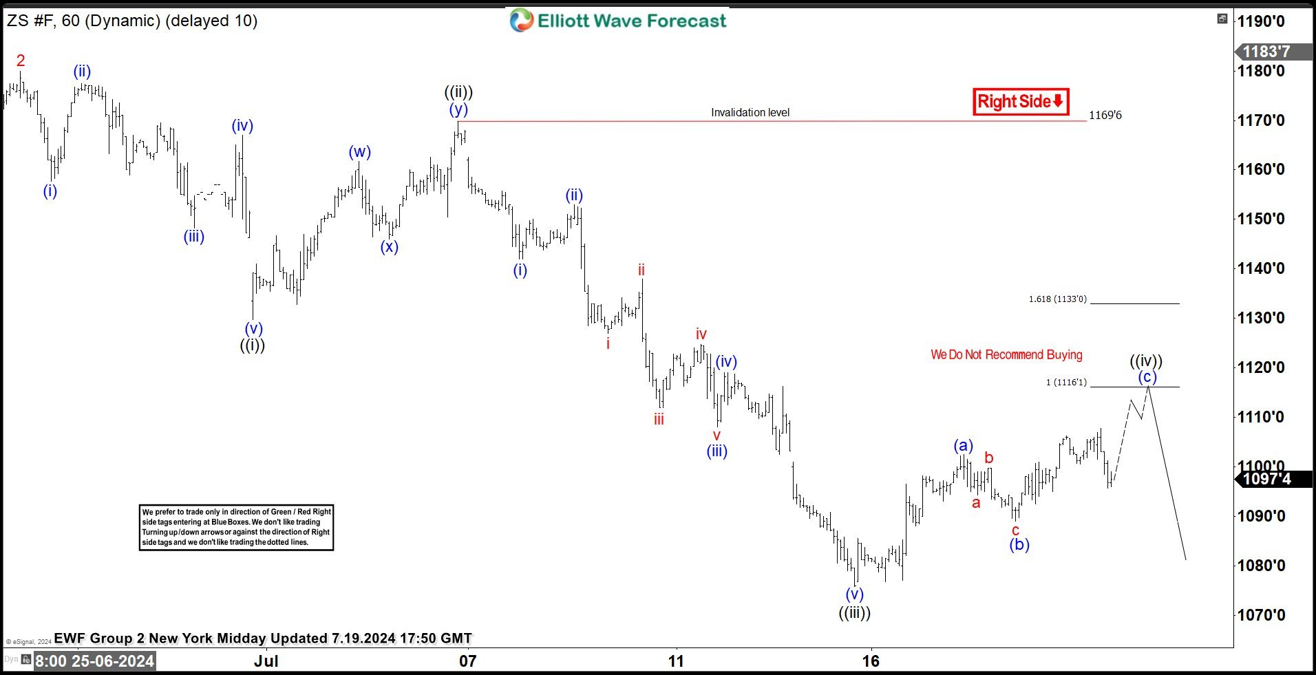 Soybeans Futures ( ZS_F ) Elliott Wave : Forecasting the Decline