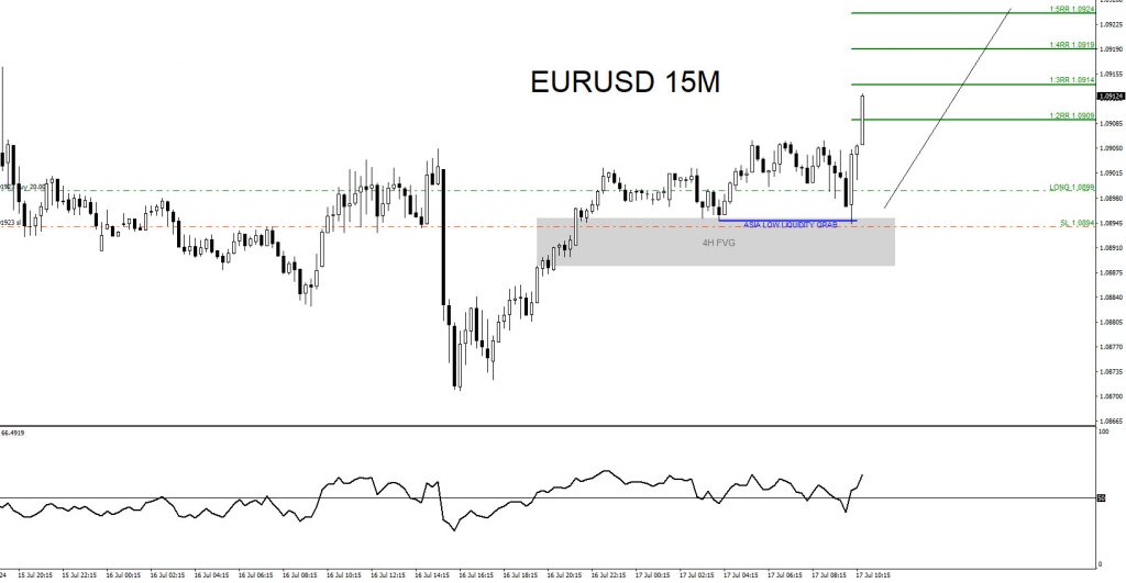 EURUSD, trading, elliottwave, bullish market patterns, @AidanFX, AidanFX