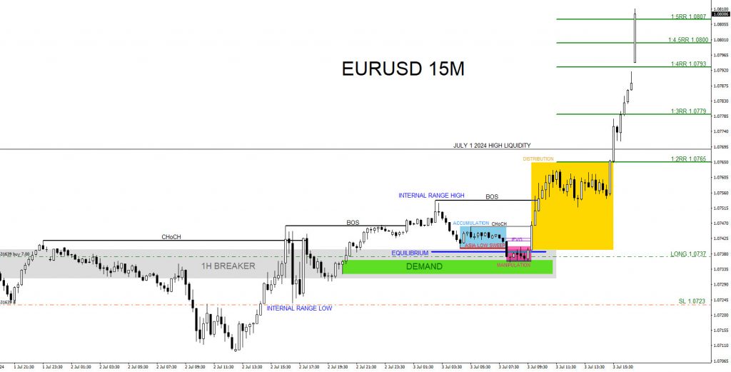 EURUSD, trading, elliottwave, bullish market patterns, @AidanFX, AidanFX