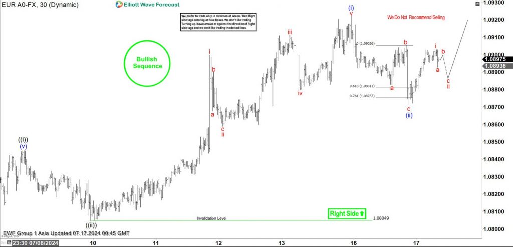 EURUSD, trading, elliottwave, bullish market patterns, @AidanFX, AidanFX