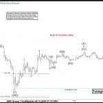 Elliott Wave Intraday Analysis: USDJPY is Correcting Before Resuming Lower