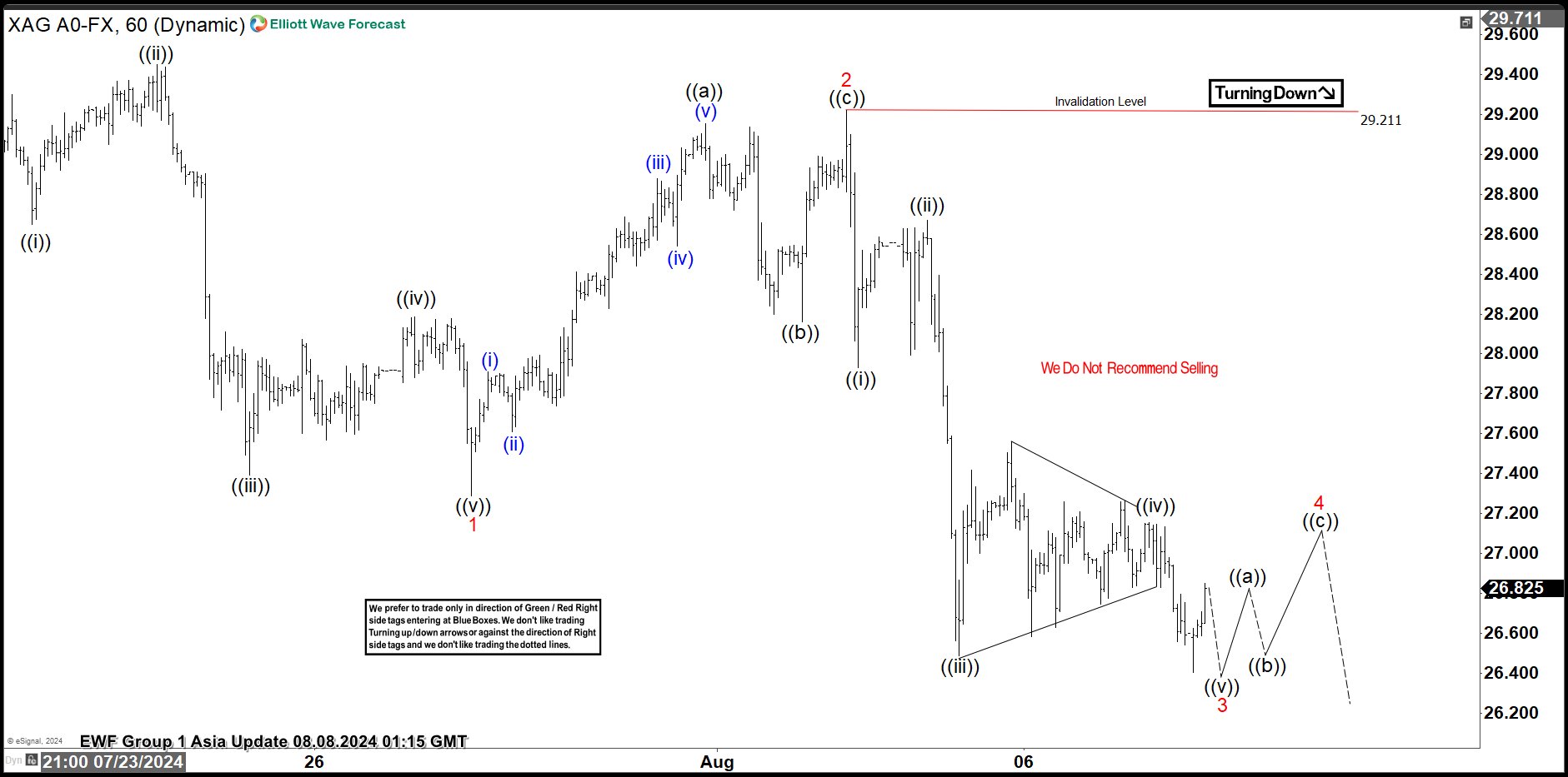 Elliott Wave Intraday Analysis on Silver (XAGUSD) Looking to Find Buyers