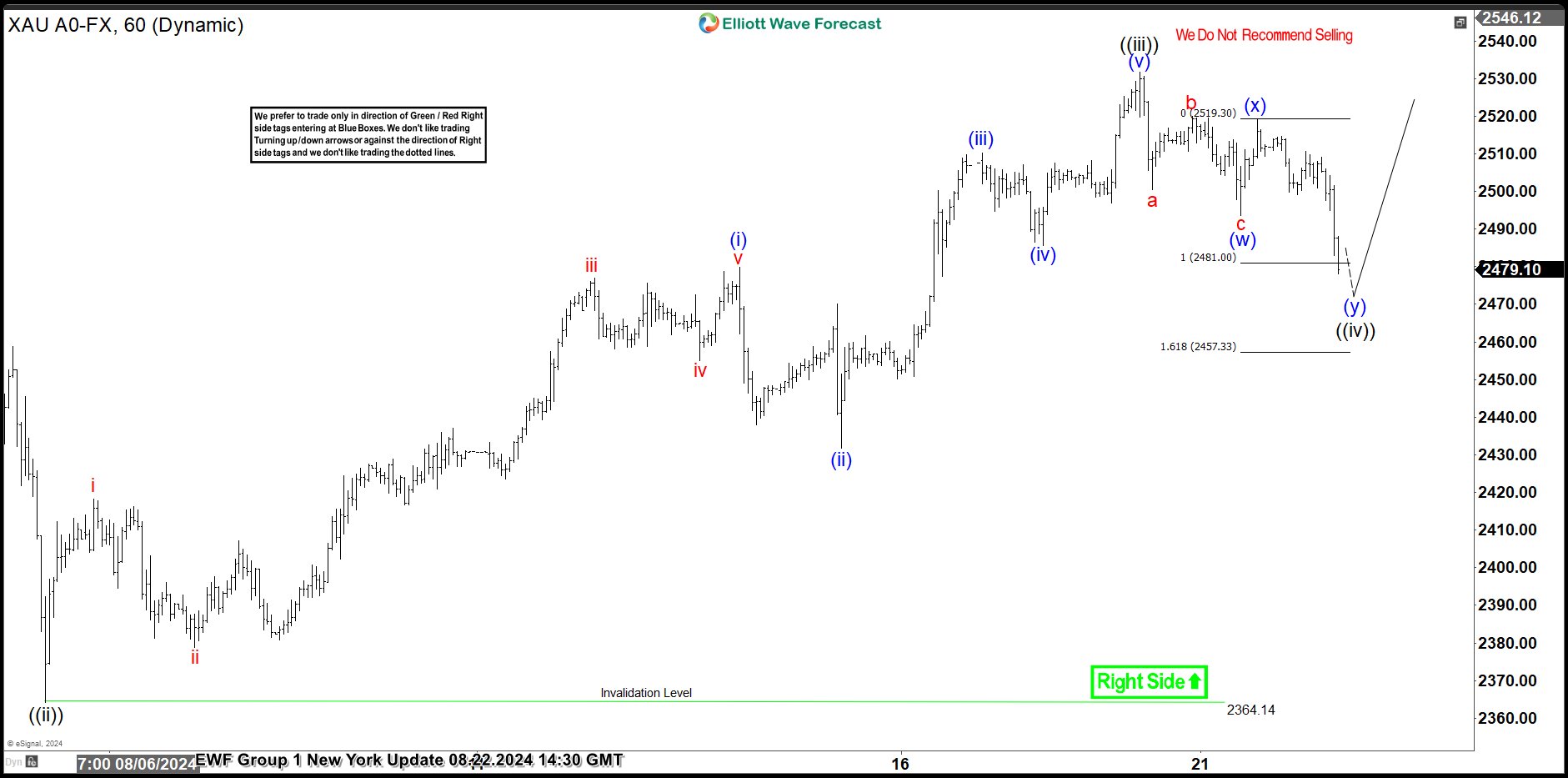 Gold Continuing To Find Support Into The Pullbacks