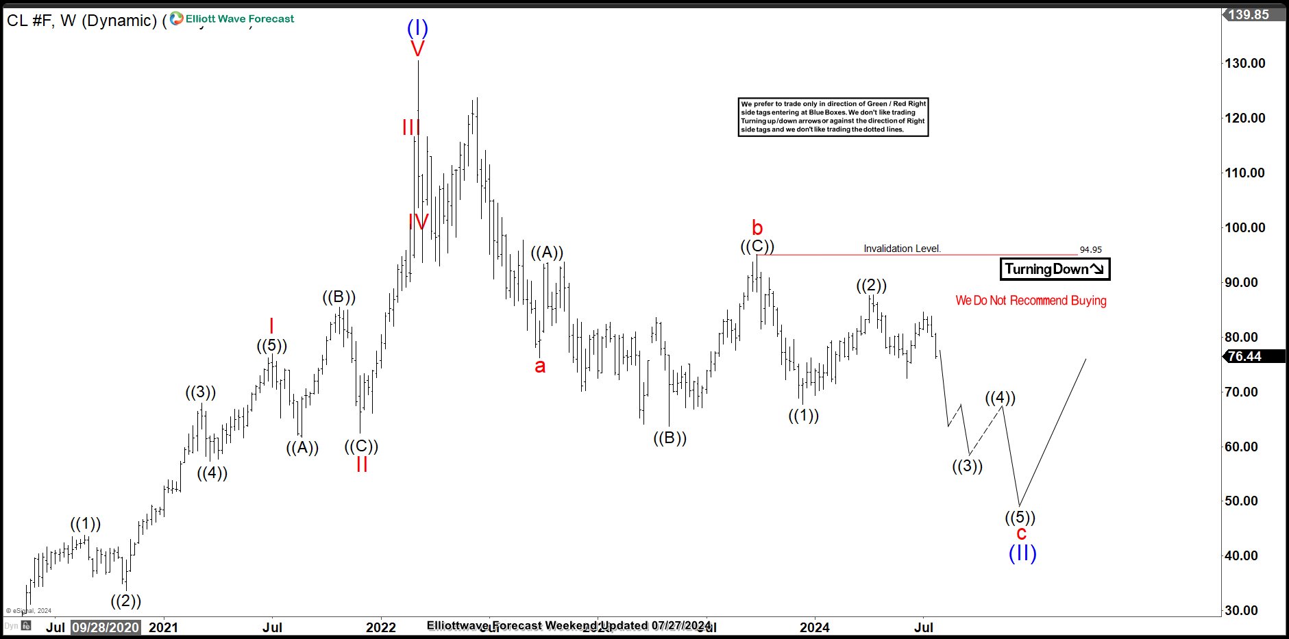 Elliott Wave Analysis: Oil (CL) sets for further sell-off after bounces