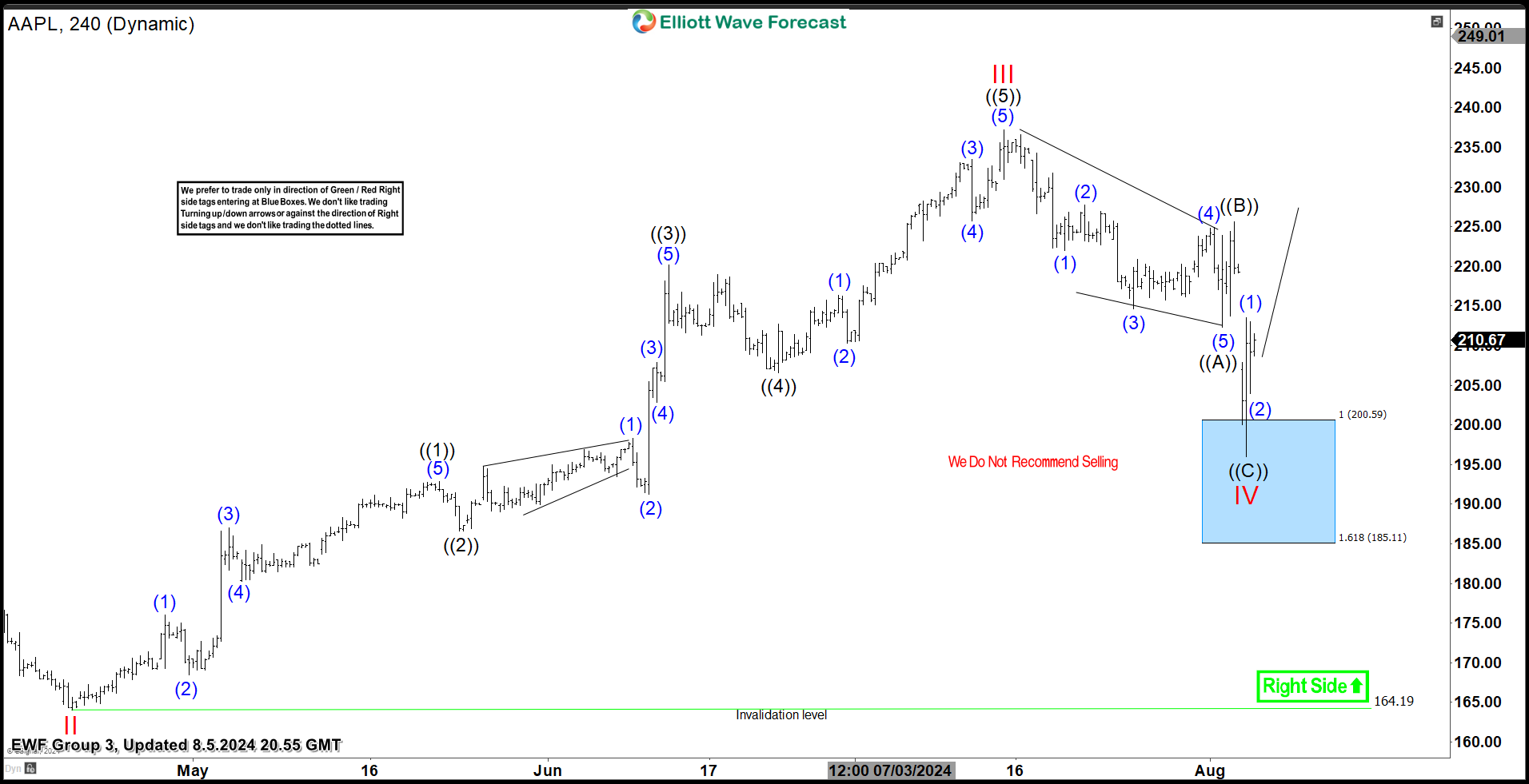 Apple Stock (AAPL) Elliott Wave : Buying the Dips at the Blue Box Area