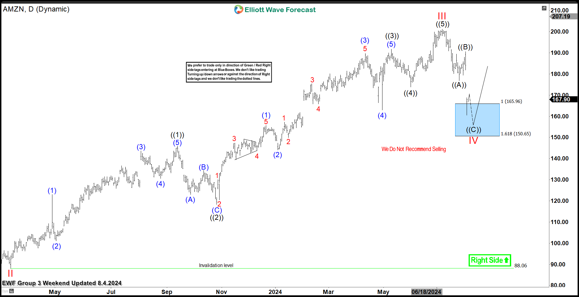 Amazon.com Inc. ( $AMZN) Found Buyers At The Blue Box Area As Expected.