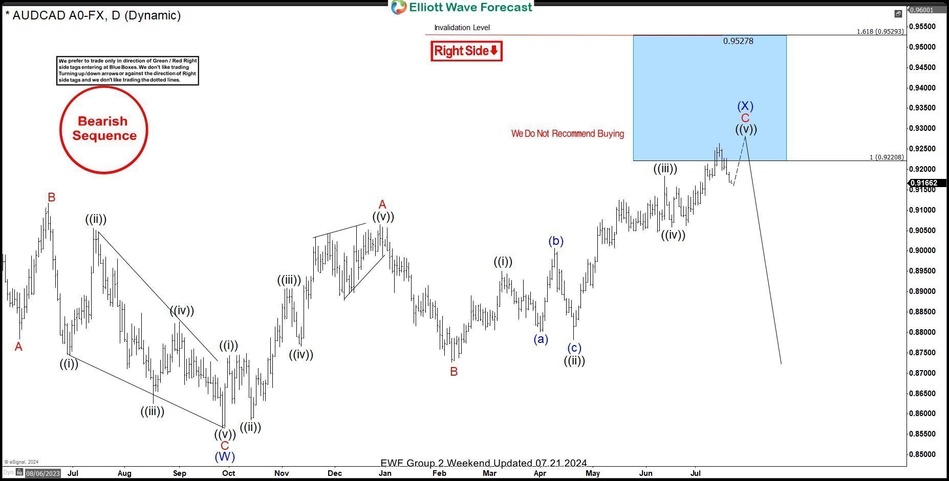 AUDCAD Selling the Rallies at the Blue Box Area