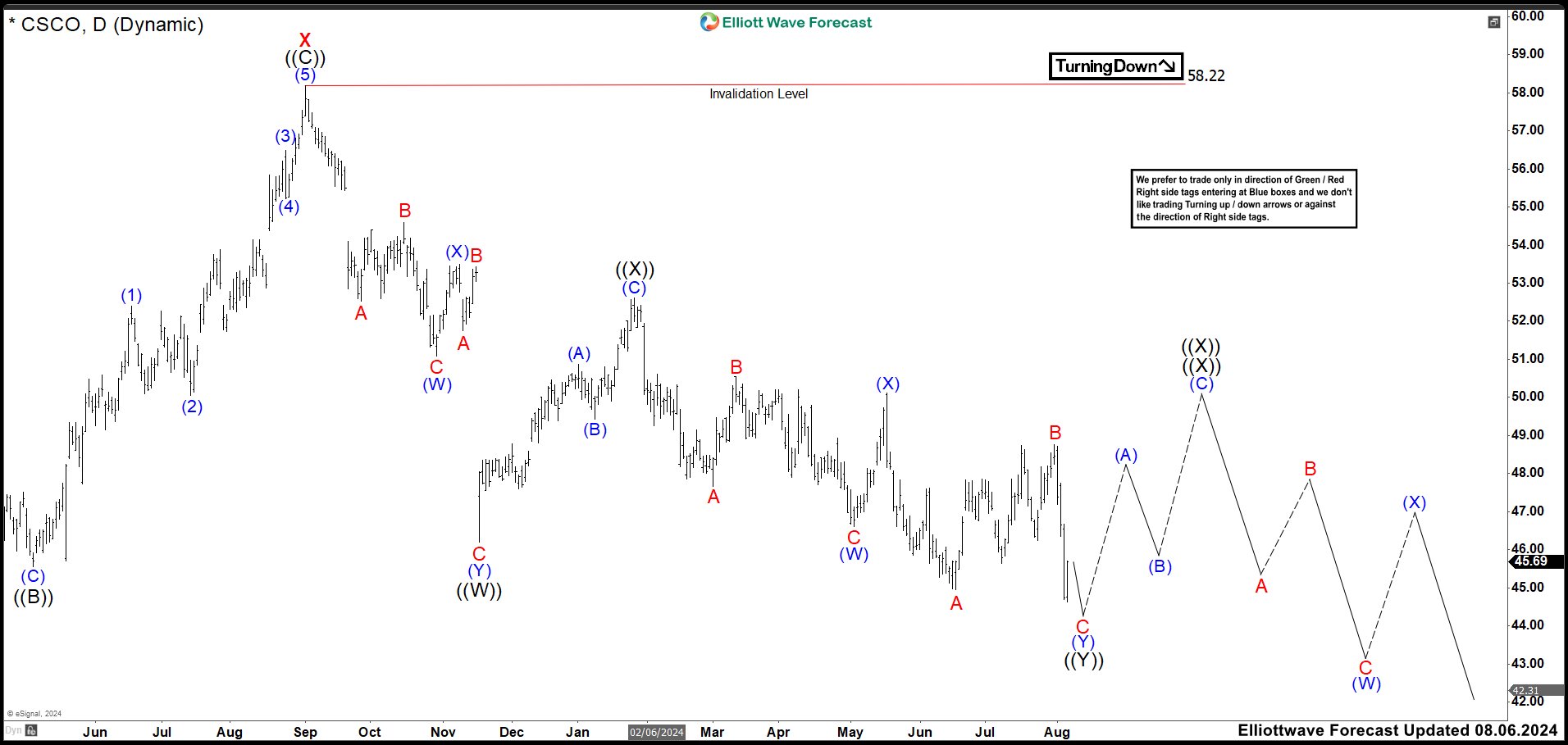 Cisco Systems CSCO is Showing Weakness to Build a Triple.