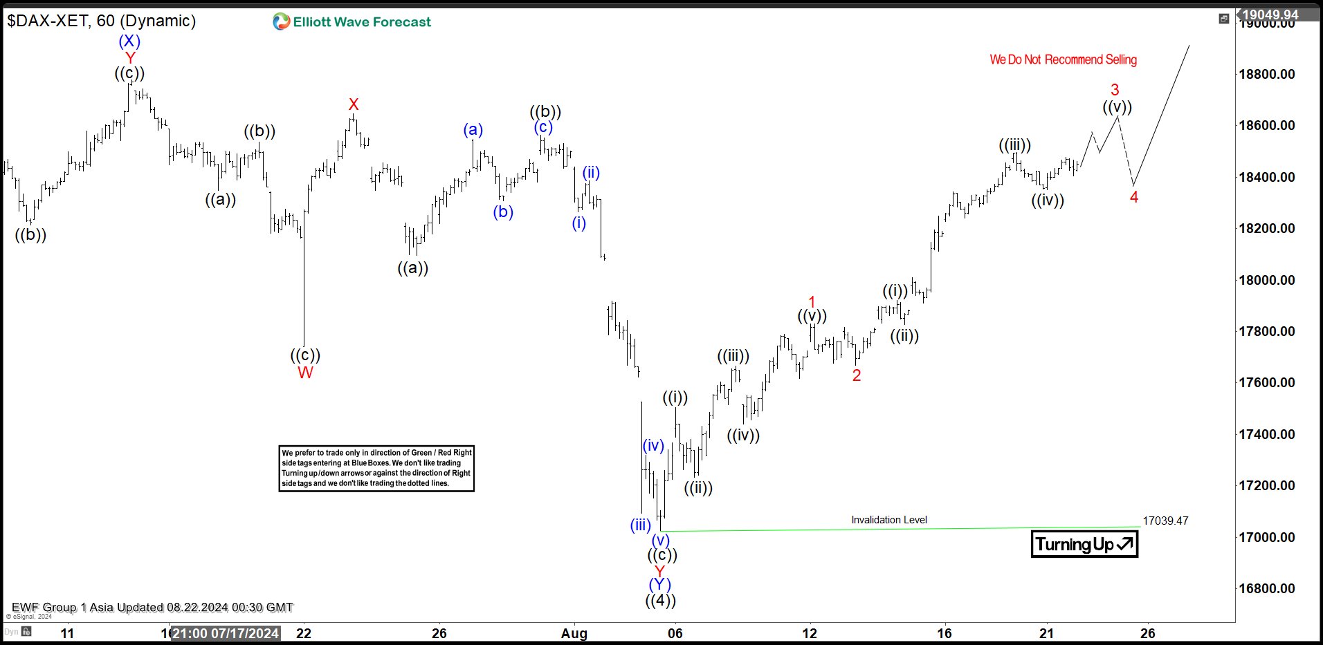 Elliott Wave Intraday on DAX Favoring Bullish Continuation