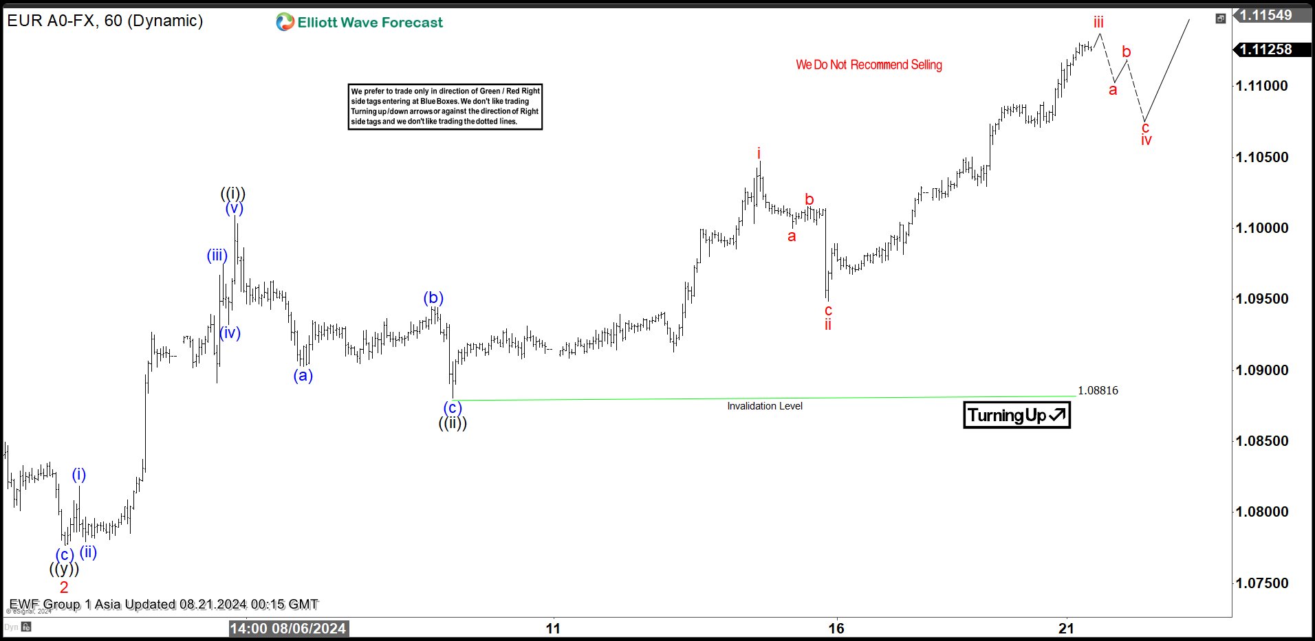 Elliott Wave Analysis on EURUSD Impulsive Rally Favors the Bull Side