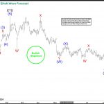 Will FTNT bullish sequence attract buyers from pullbacks?