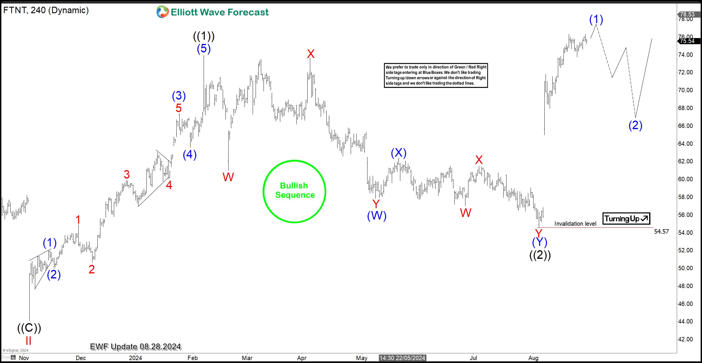 Will FTNT bullish sequence attract buyers from pullbacks?