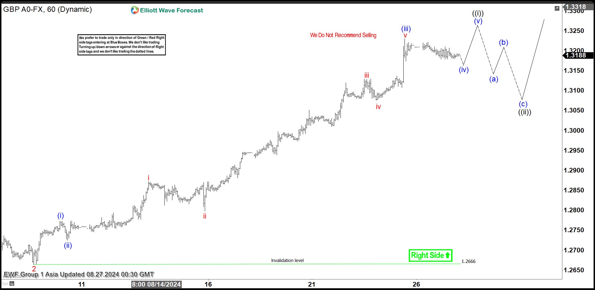 Elliott Wave Intraday Shows Bullish Sequence in GBPUSD