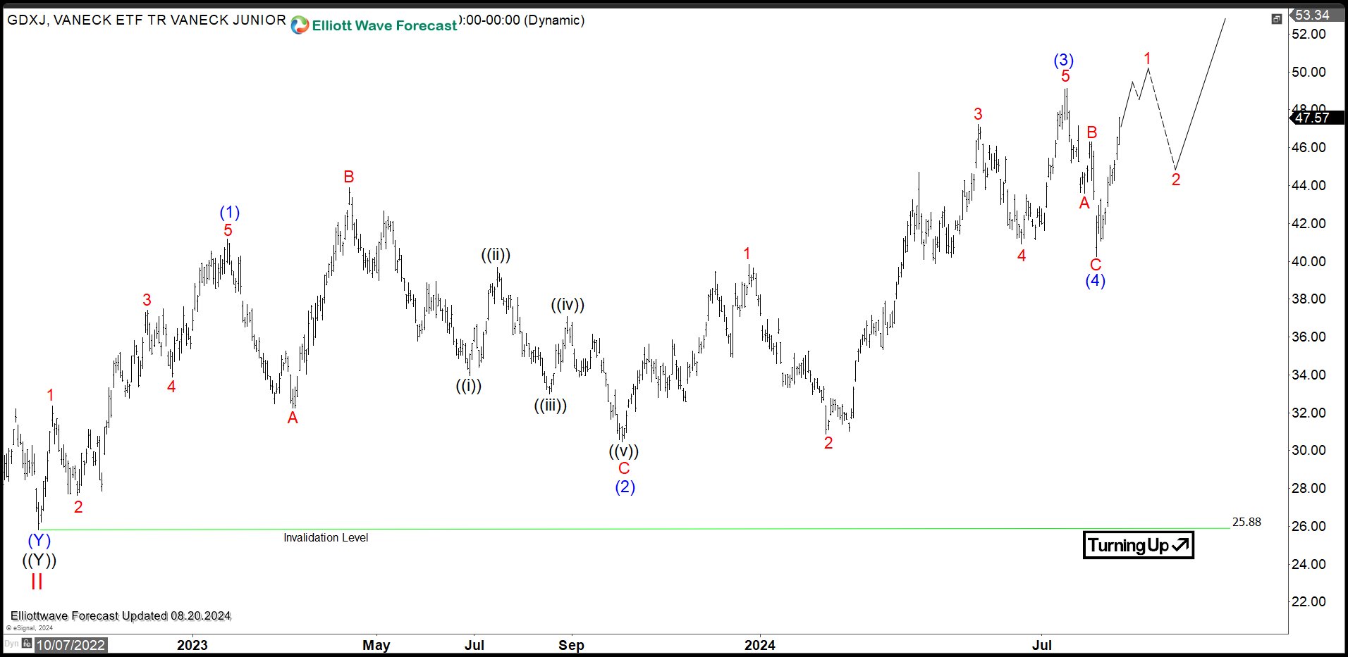 Gold Miners Junior ETF (GDXJ) Extending Higher