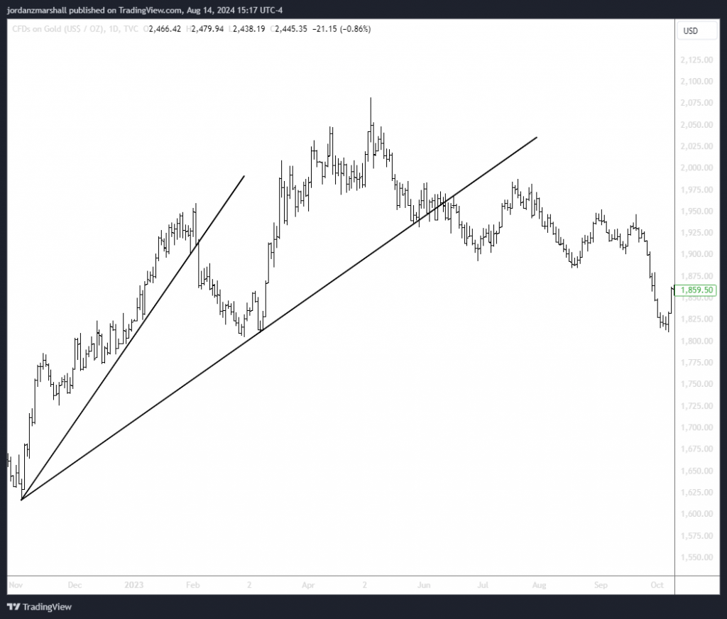 Gold trendlines