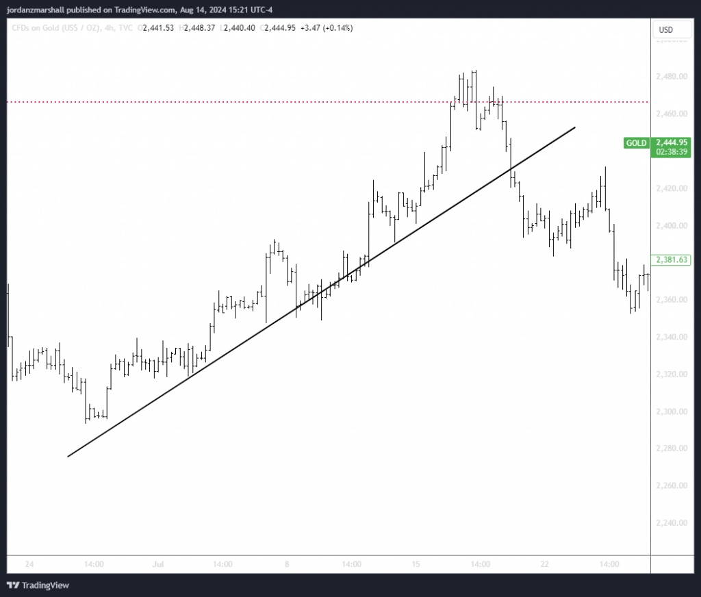 Trendlines not the best