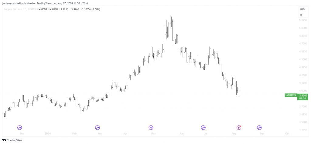 Copper Price History