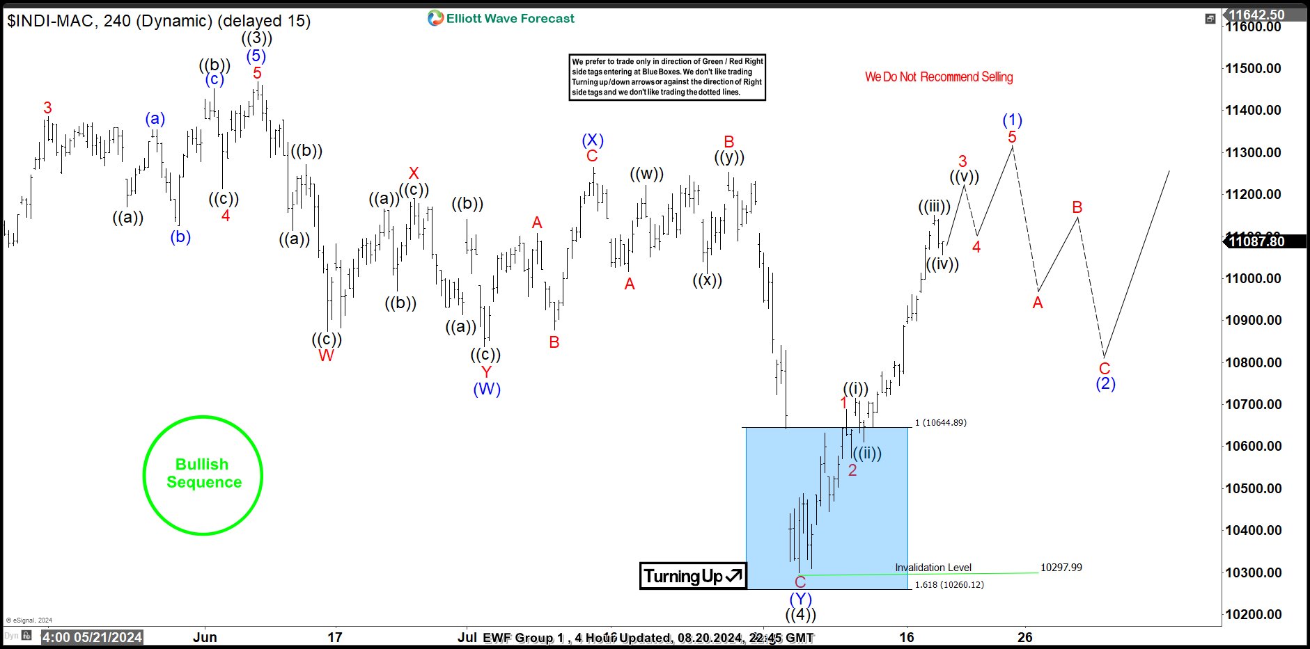 IBEX Elliott Wave Analysis: Buyers profit from the blue box