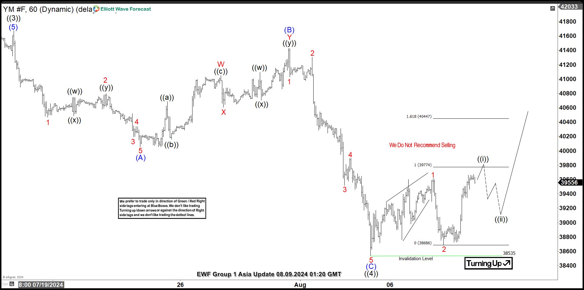 Elliott Wave Intraday Analysis: YM_F should Resume the Rally