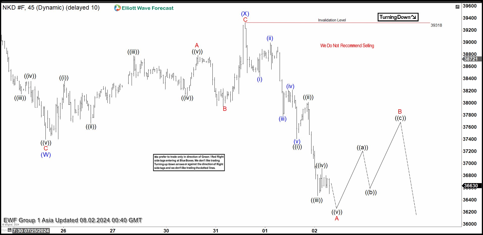 Elliott Wave Intraday Analysis Expecting Nikkei (NKD) to Extend Lower