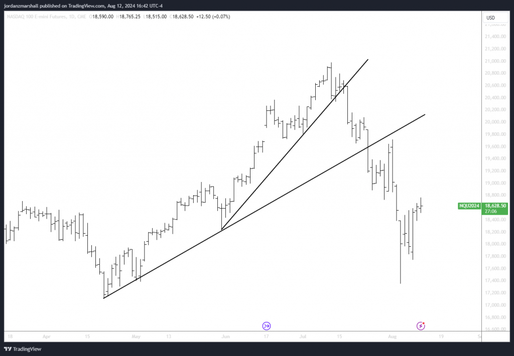 Trend lines in NASDAQ