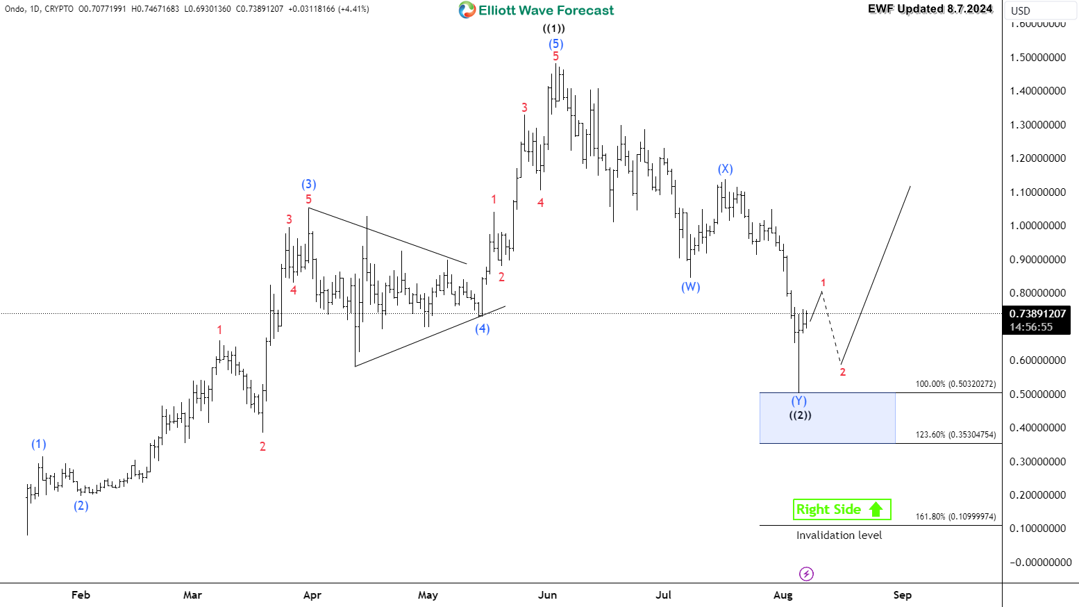 ONDO Finance Getting Ready For Bullish Reversal