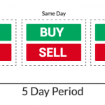 How to Start Trading with a Small Account – Avoid Pattern Day Trader Rule