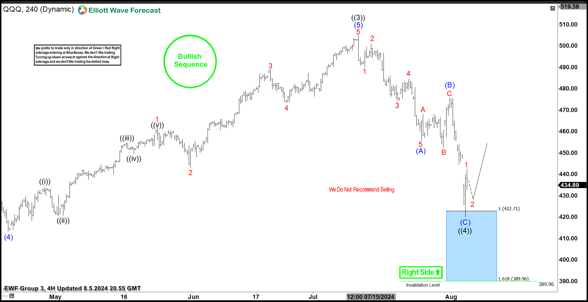 Invesco Nasdaq ETF ( $QQQ) Found Buyers At The Blue Box Area As Expected.