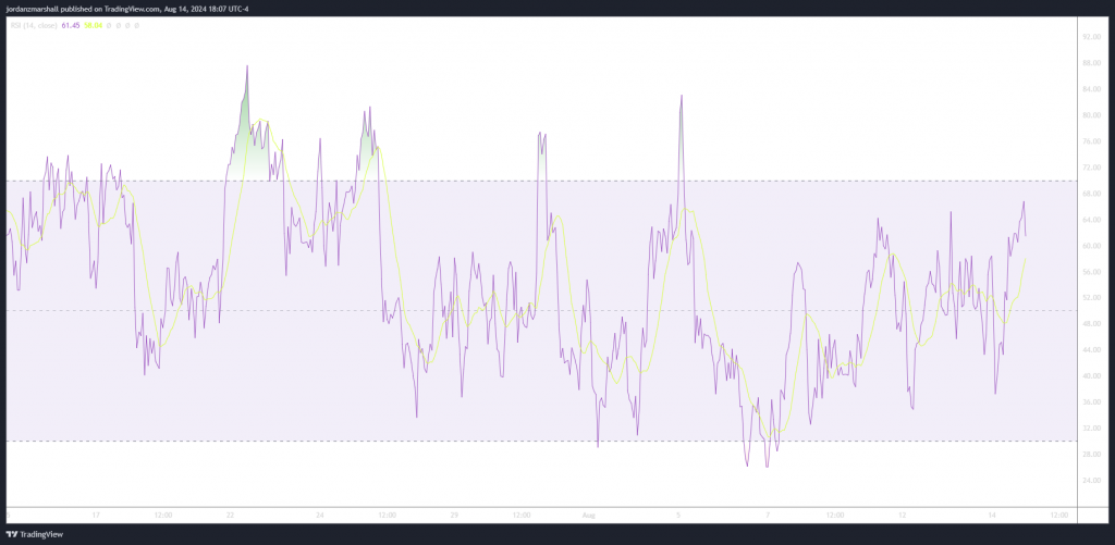 RSI swings