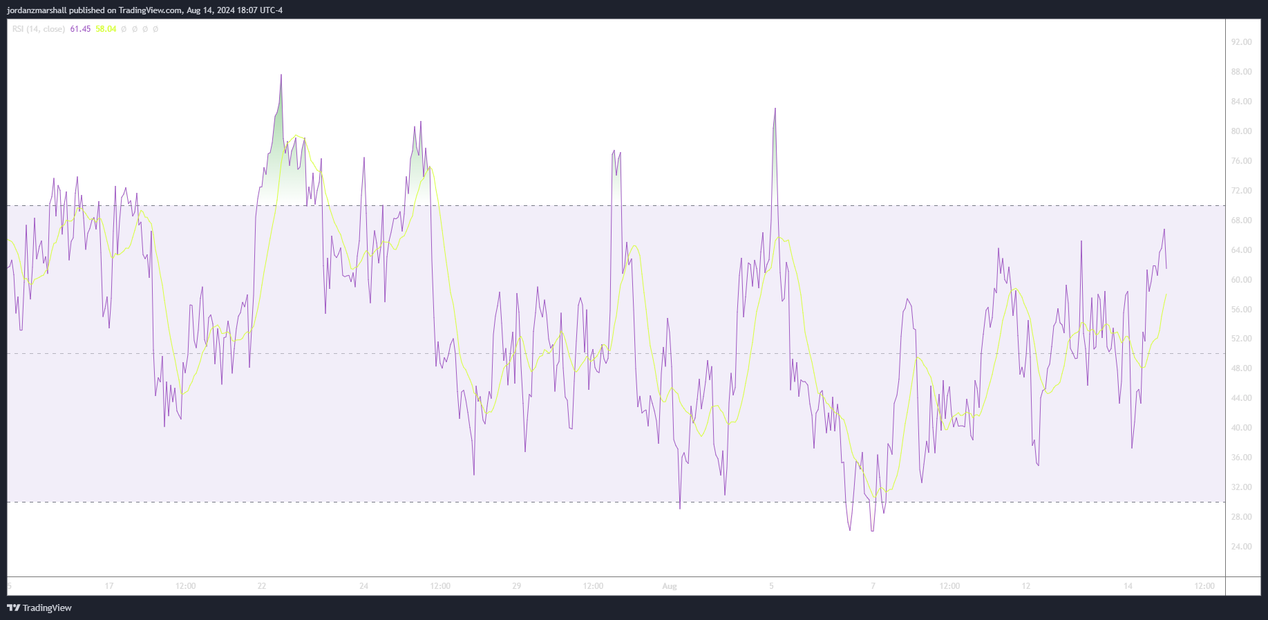 Using RSI to Identify Elliott Waves – Elliott Wave Basics