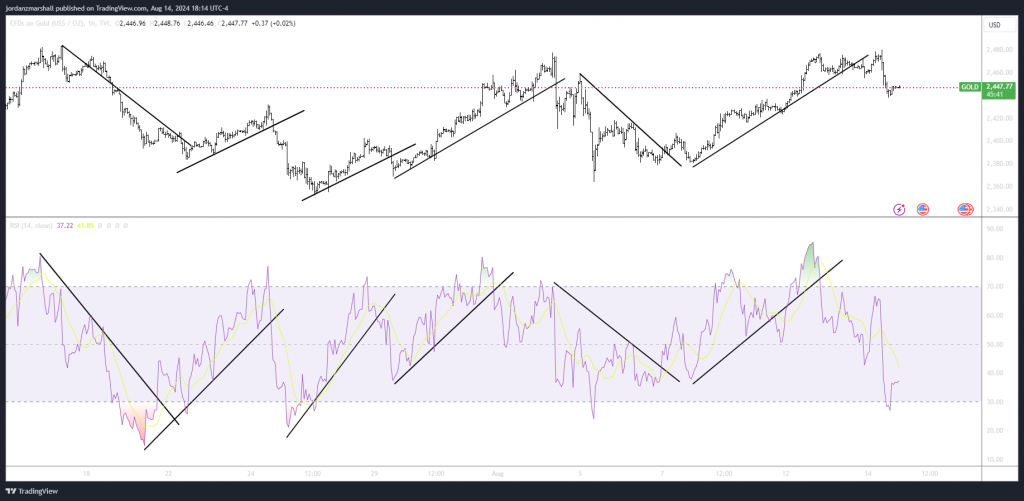 RSI Fluctuations for waves