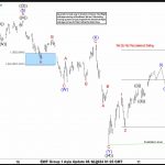 Elliott Wave Intraday Analysis: SPX Resumed the Rally