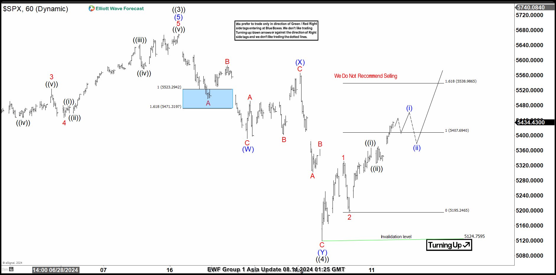 Elliott Wave Intraday Analysis: SPX Resumed the Rally