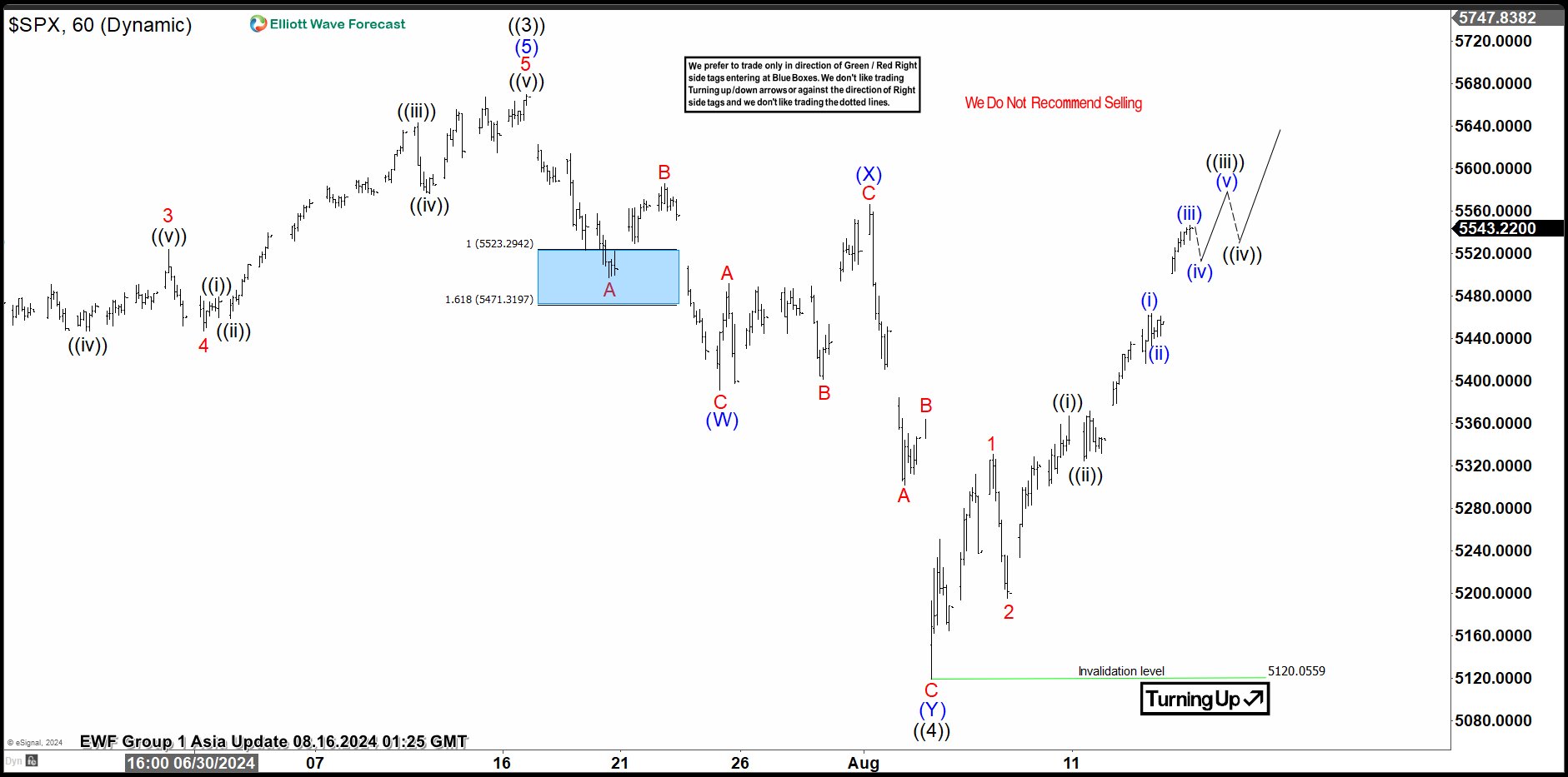 Short term SPY Price Prediction for the Days Ahead.