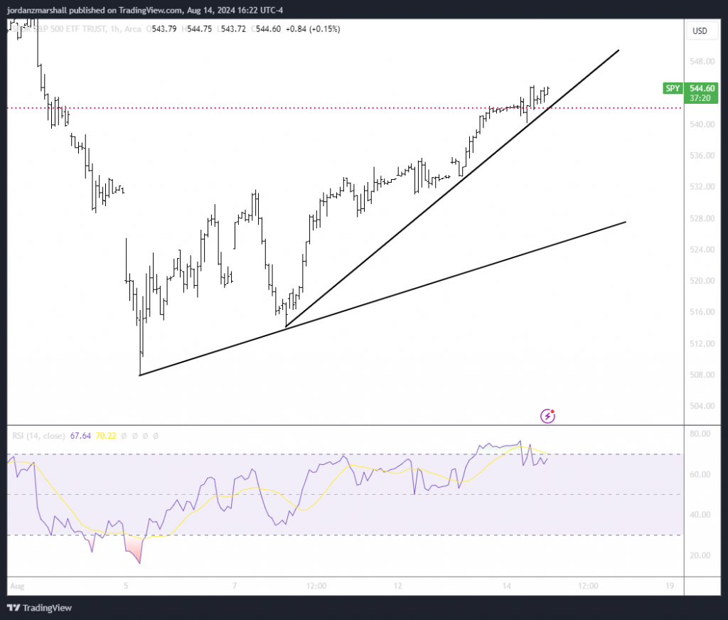 Spy Trend Line Forecast