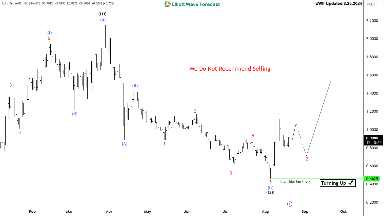 SUI Ended Correction and Ready for New Bullish Cycle