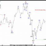 Elliott Wave Intraday Analysis: FTSE should Continue Higher