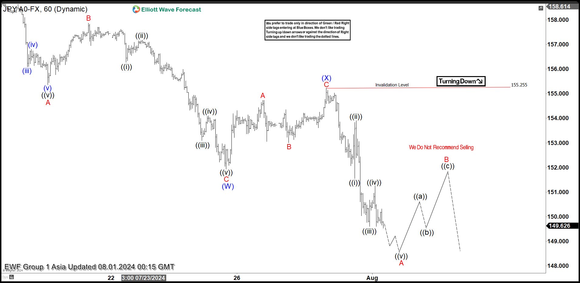 Elliott Wave Intraday Analysis: USDJPY Correcting Larger Degree