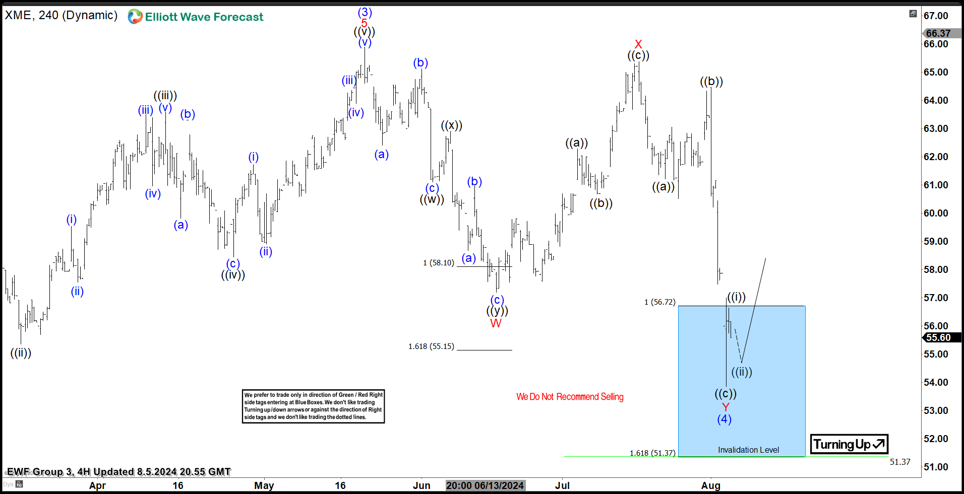 SPDR Metals & Mining ETF ( $XME ) Found Buyers At The Blue Box Area.