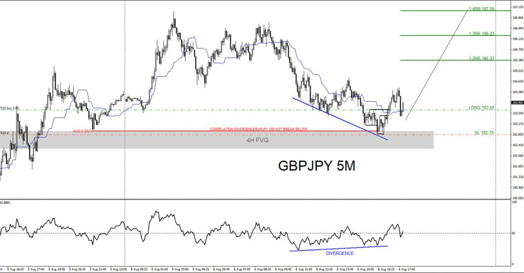 GBPJPY, trading, elliottwave, bullish market patterns, @AidanFX, AidanFX