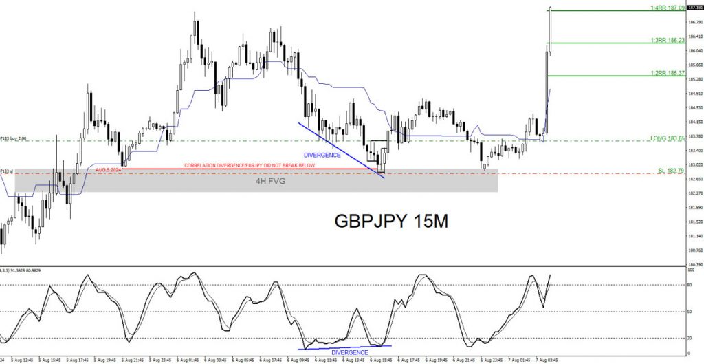 GBPJPY, trading, elliottwave, bullish market patterns, @AidanFX, AidanFX