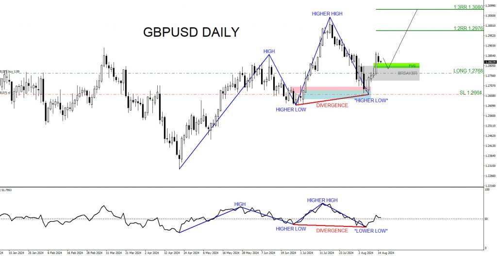 GBPUSD, trading, elliottwave, bullish market patterns, @AidanFX, AidanFX