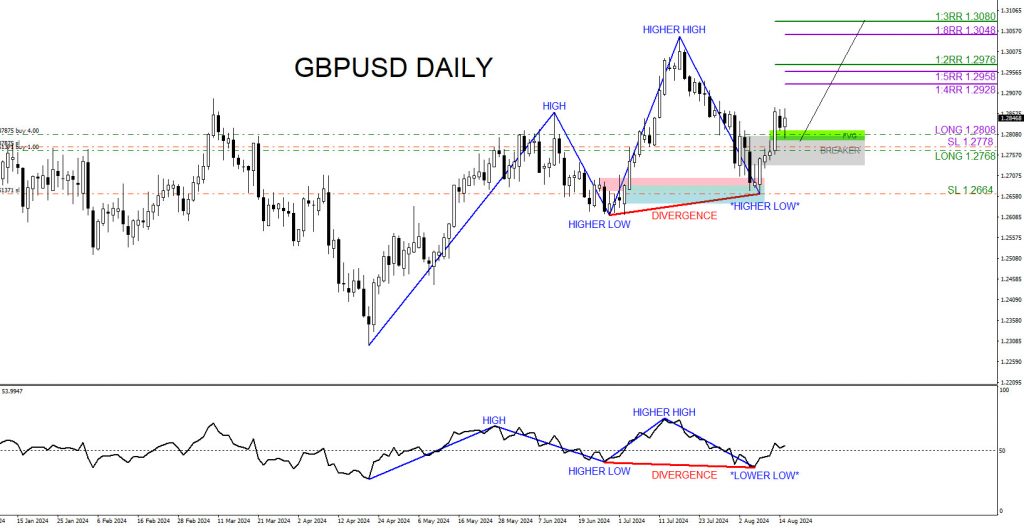 GBPUSD, trading, elliottwave, bullish market patterns, @AidanFX, AidanFX