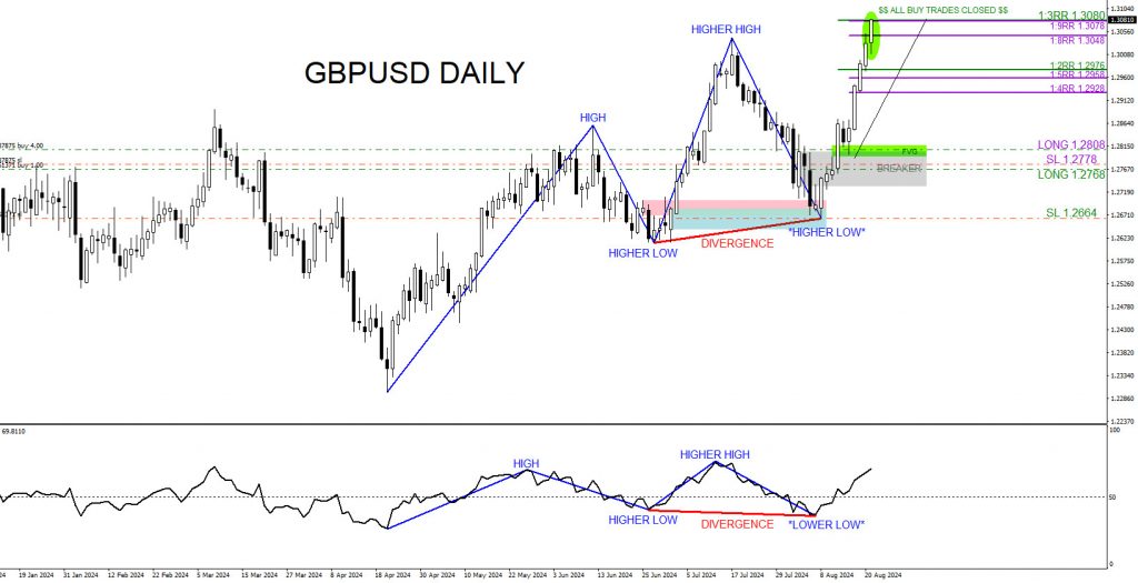 GBPUSD, trading, elliottwave, bullish market patterns, @AidanFX, AidanFX