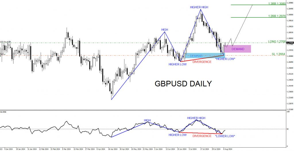 GBPUSD, trading, elliottwave, bullish market patterns, @AidanFX, AidanFX