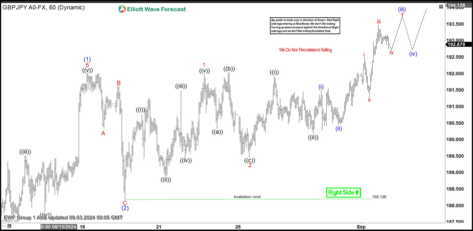 Short Term Elliott Wave Sequence in GBPJPY Calling Further Upside