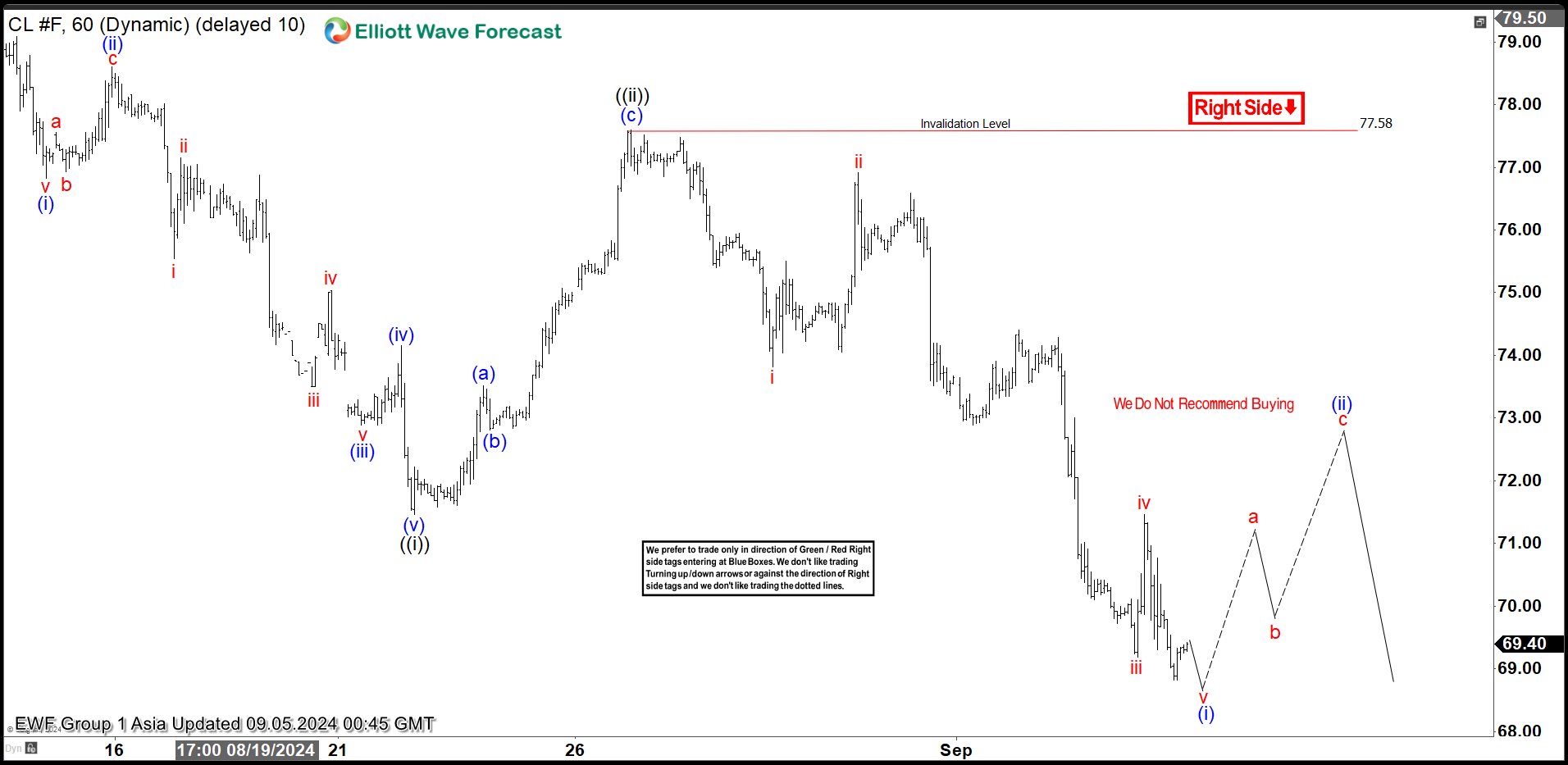 Elliott Wave View on Light Crude Oil (CL) Favoring More Downside